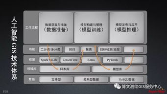 大数据与人工智能时代的GIS软件与技术发展 聚焦人工智能应用软件开发